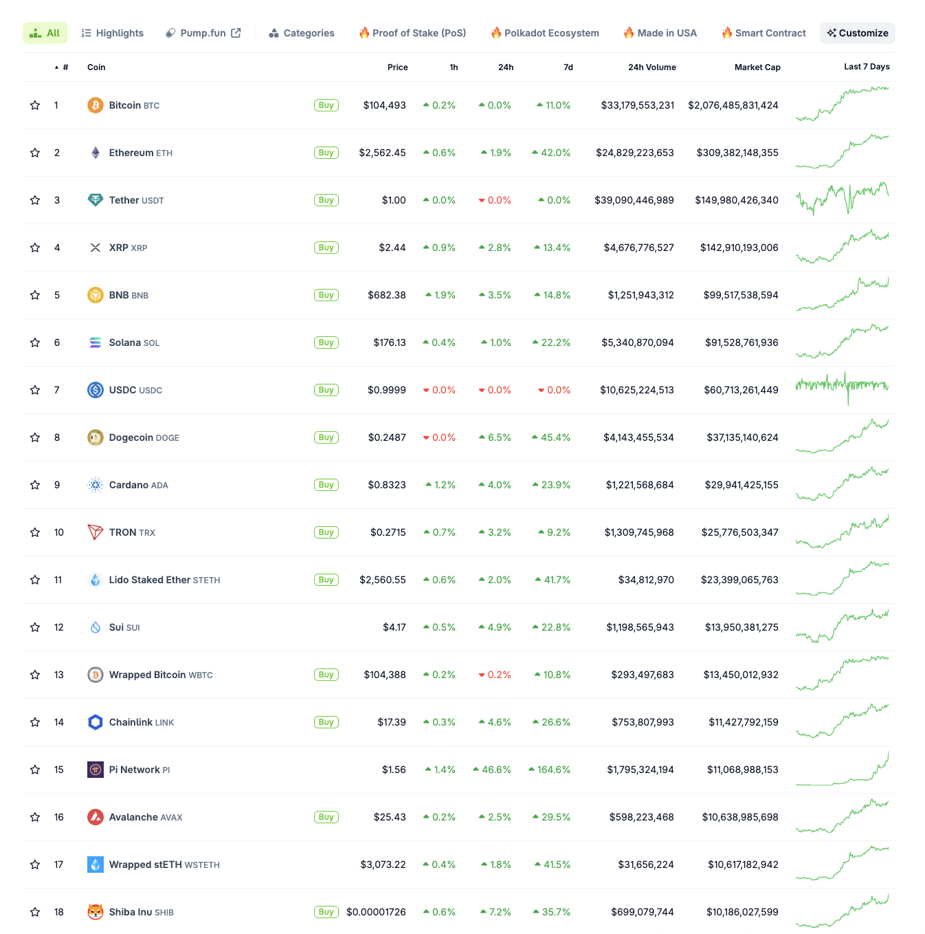 Top 20 Cryptocurrencies performance, May 12, 2025 | Source: Coingecko